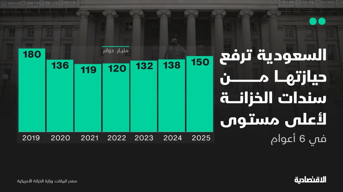 السعودية ترفع حيازتها من السندات الأمريكية لأعلى مستوى في 6 أعوام