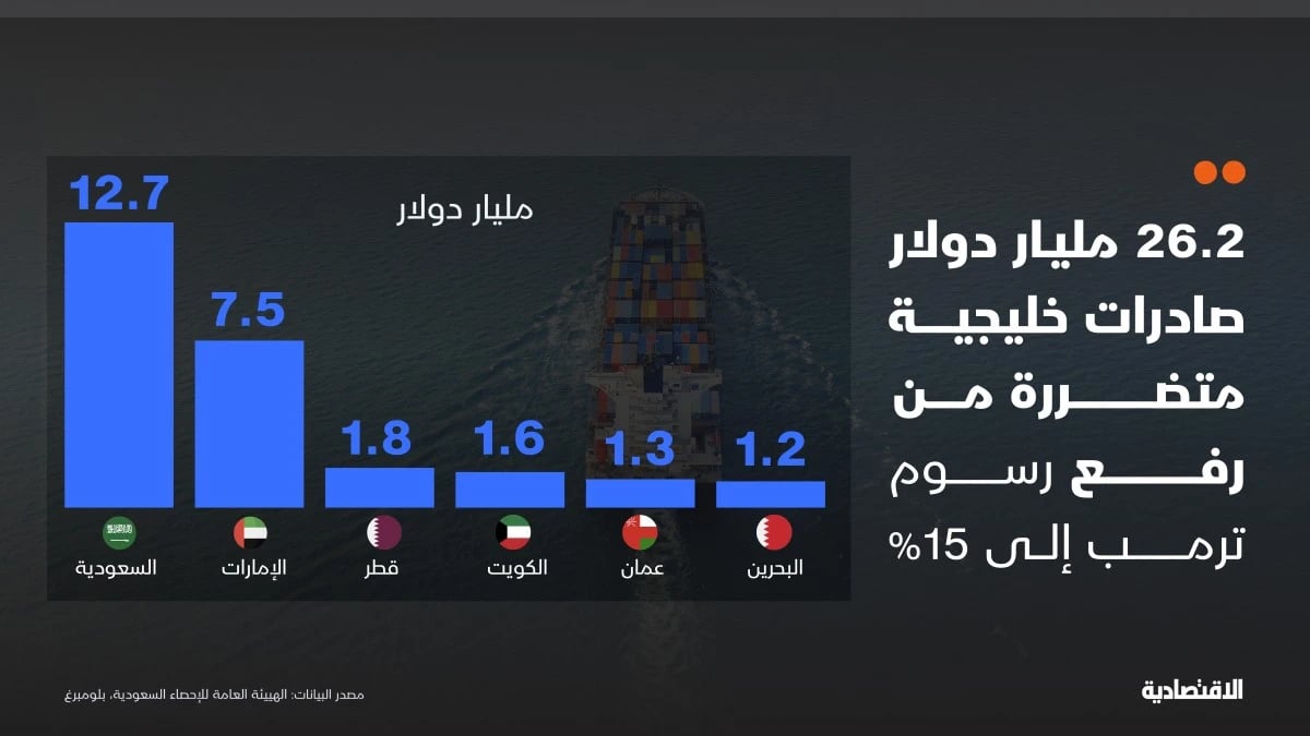 600 مليون دولار رسوم جمركية إضافية على الصادرات السعودية لأمريكا