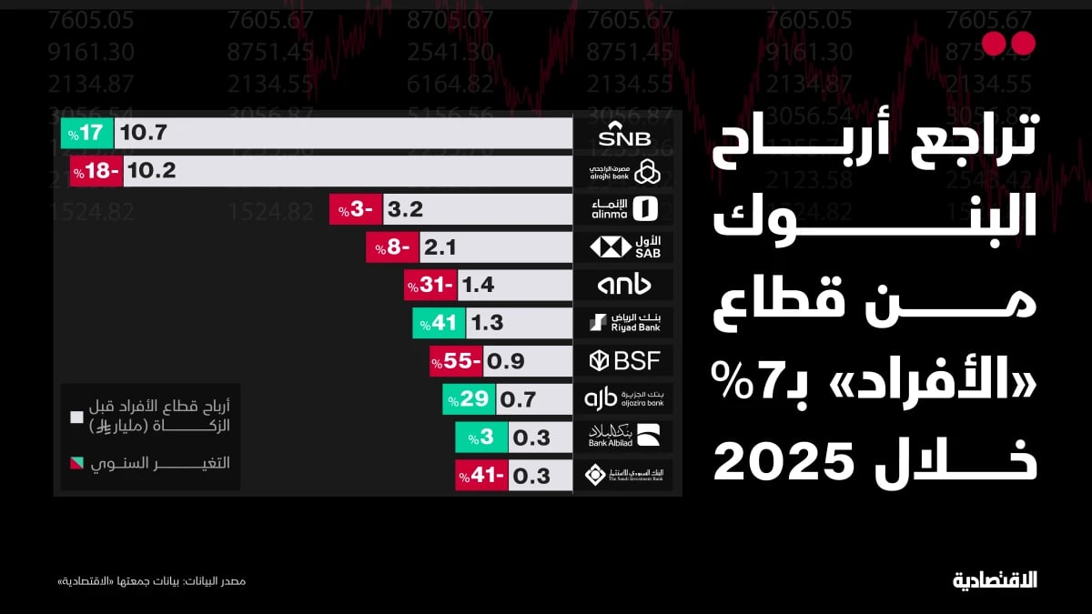 تراجع أرباح البنوك السعودية من قطاع الأفراد في 2025