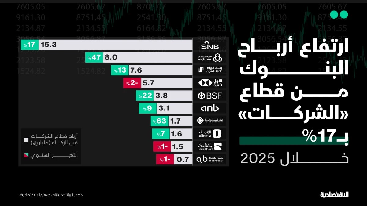ارتفاع أرباح البنوك من قطاع "الشركات" بـ 17%
