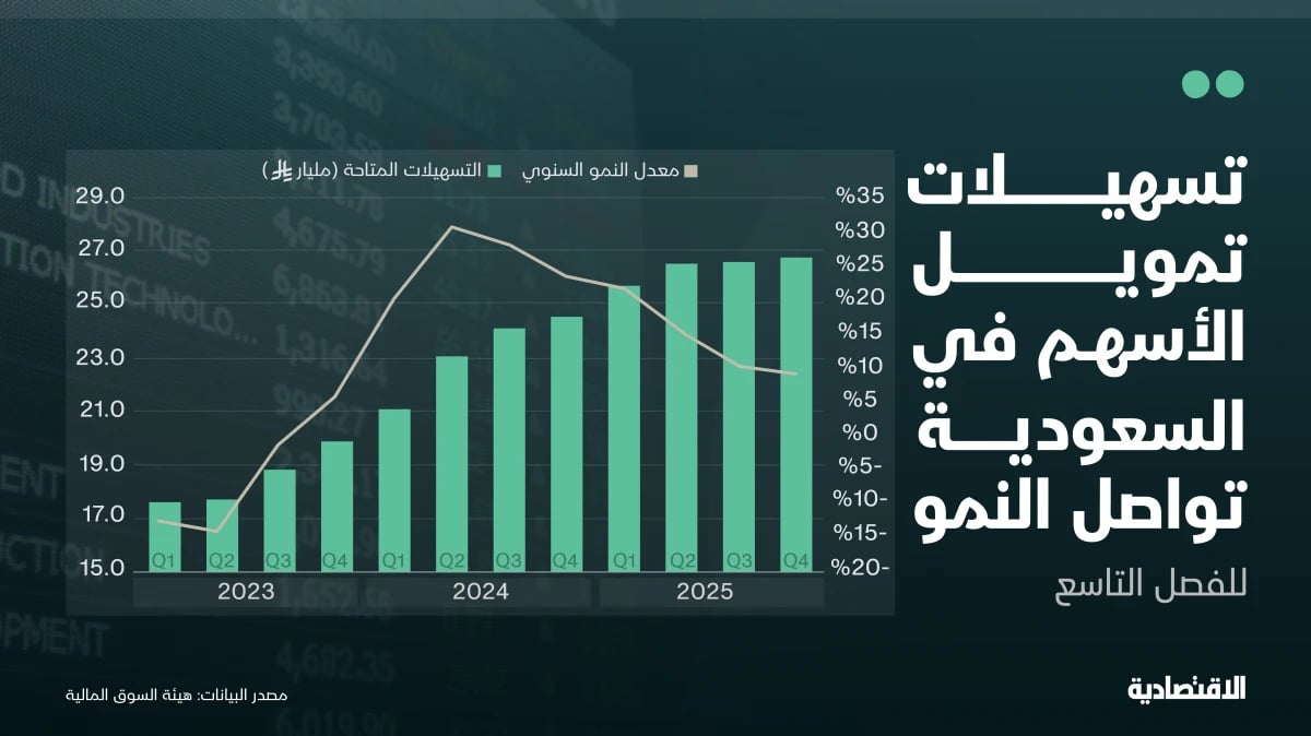 التسهيلات المتاحة لتداول الأسهم في السعودية تنمو للفصل التاسع