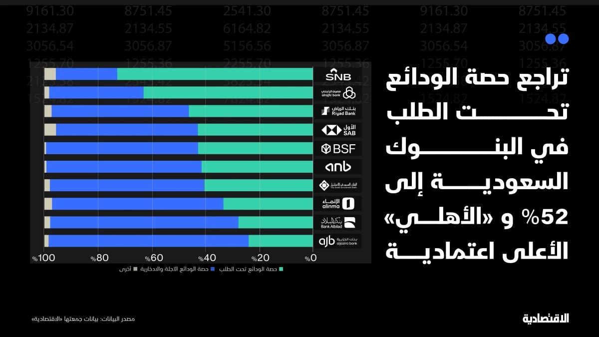 ارتفاع الودائع "الادخارية" لدى بنوك السعودية يكبدها  75 مليار ريال فوائد