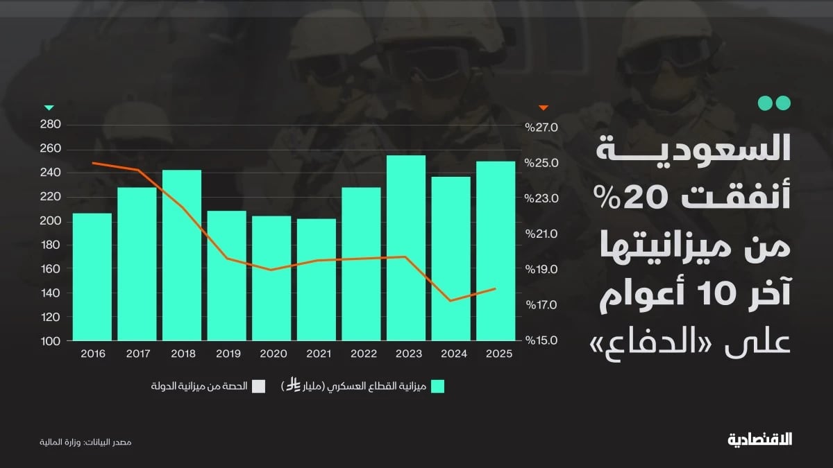 درع الرؤية.. كيف أعادت ميزانيات الدفاع تشكيل قوة السعودية العسكرية؟