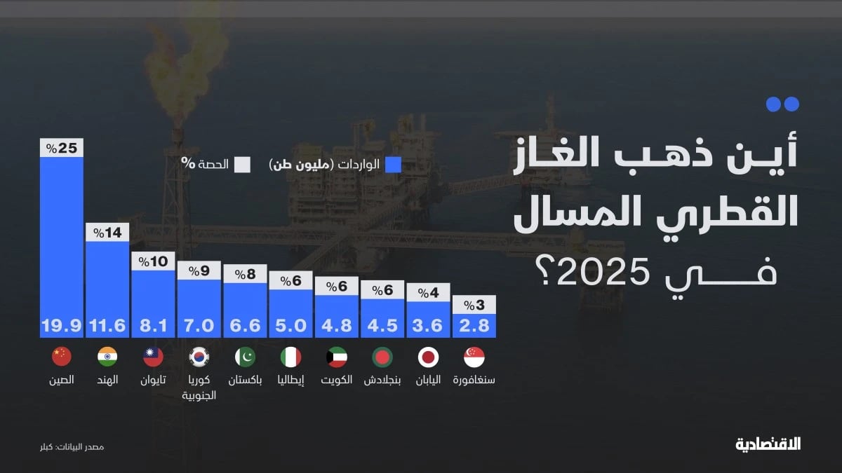 من الرابحون والخاسرون من وقف إنتاج الغاز القطري بسبب الحرب؟