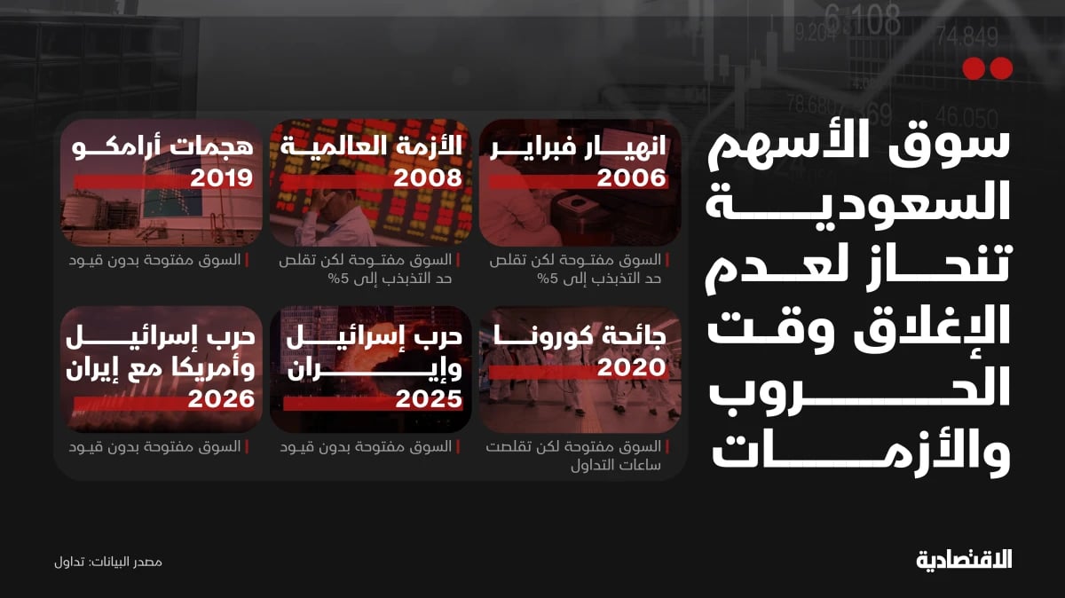 هل إغلاق أسواق الأسهم في أوقات الحروب والأزمات قرار صائب؟