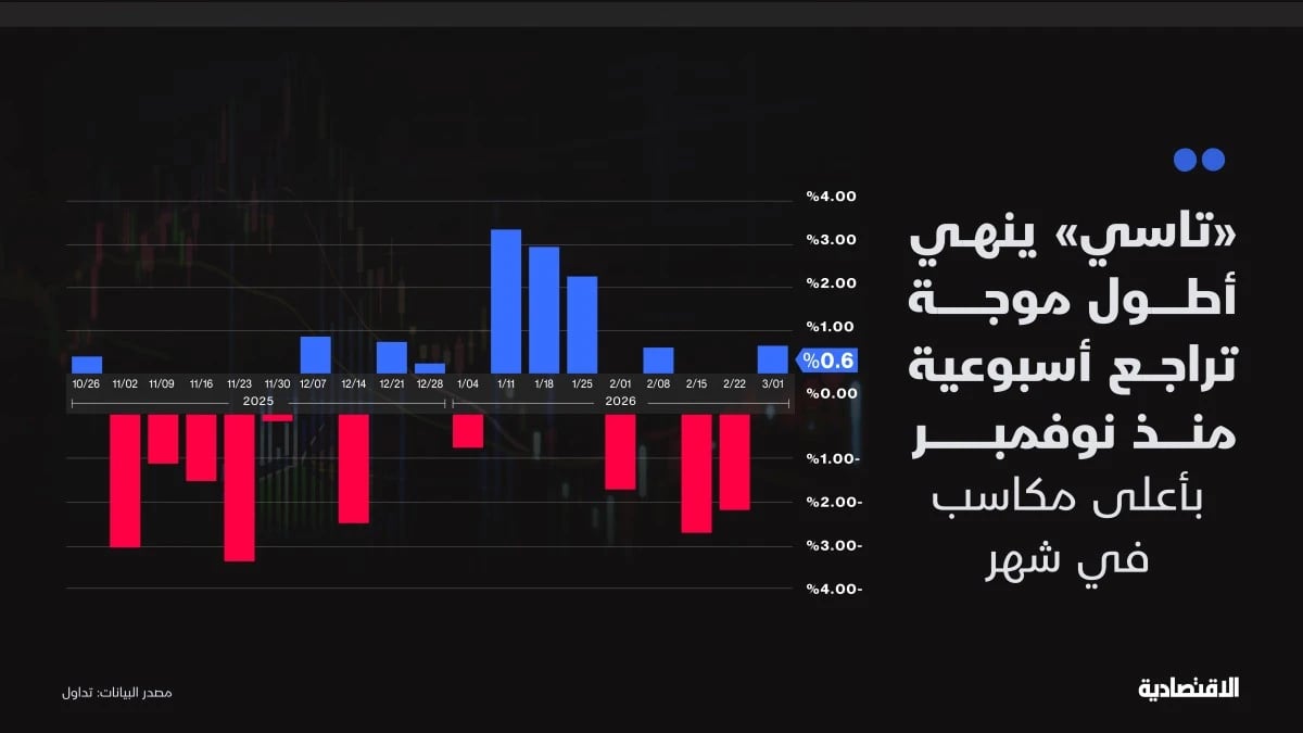 "تاسي" ينهي أطول تراجعات أسبوعية منذ نوفمبر رغم التوترات .. فما هي الأسباب؟