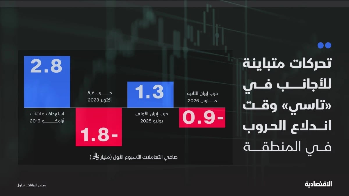 كيف يتصرف مستثمرو "تاسي" الأجانب وقت الحروب في المنطقة؟