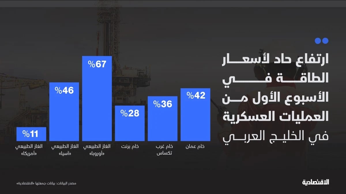 تعطّل هرمز يشعل أسعار النفط ويعطّل سلاسل الإمداد من الغاز إلى البتروكيماويات