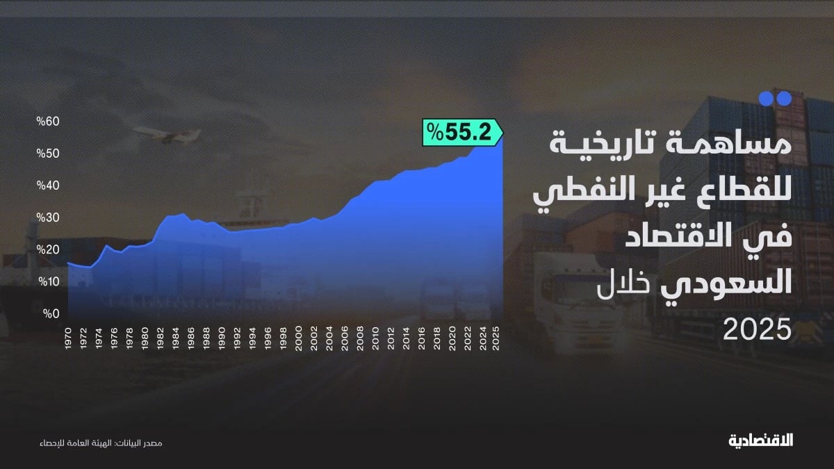 أعلى مساهمة للقطاع غير النفطي .. 55.2% من الاقتصاد السعودي