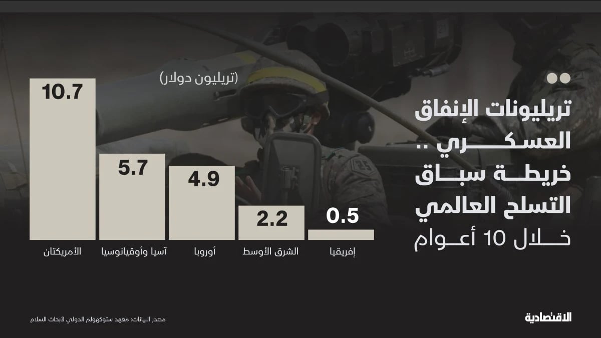 سباق تسلح تريليوني بين مناطق العالم .. أمريكا تتصدر والشرق الأوسط رابعا