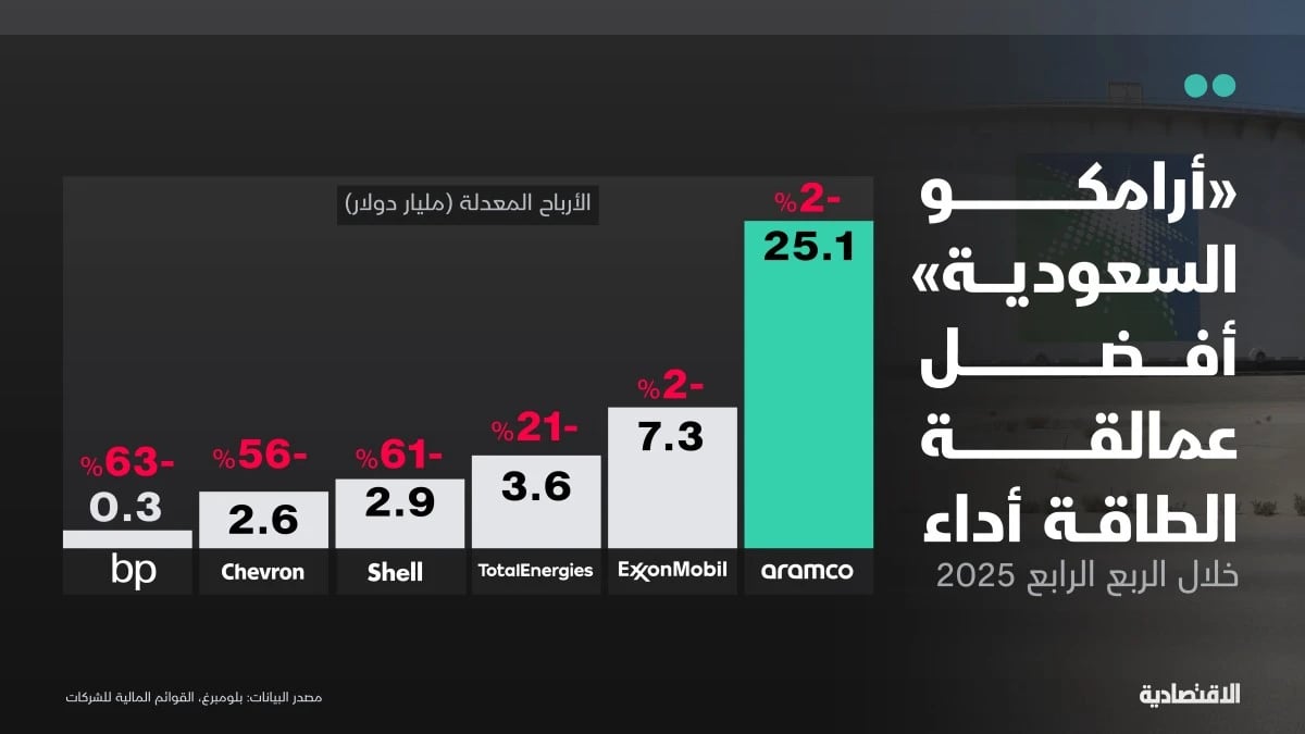 "أرامكو" الأفضل أداء بين عمالقة الطاقة وأرباحها 1.5 ضعفهم معا