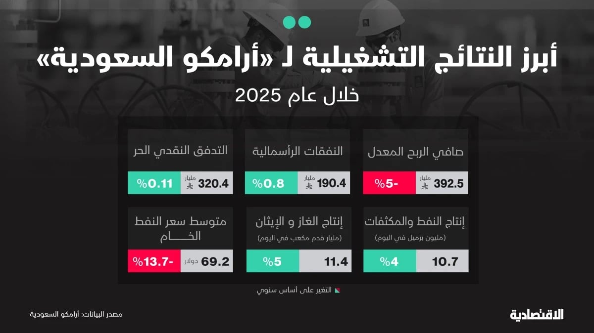 أرامكو تحافظ على تدفقات نقدية قوية خلال 2025 رغم تراجع الأرباح