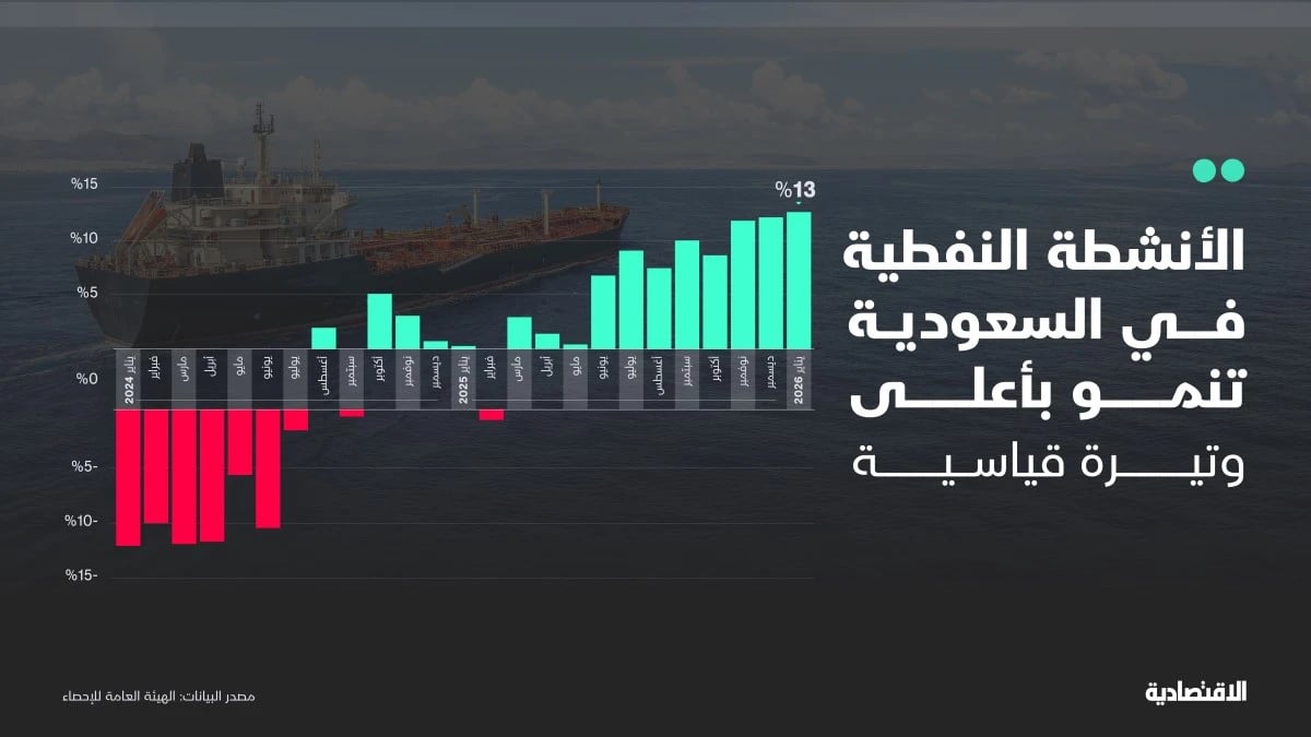الأنشطة النفطية في السعودية تنمو بأعلى وتيرة قياسية خلال يناير 2026