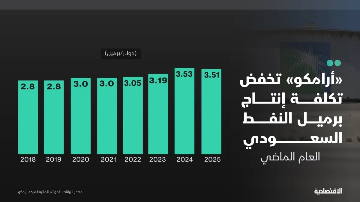 السعودية تخفض تكلفة إنتاج برميل النفط لأول مرة.. فكم أصبحت؟