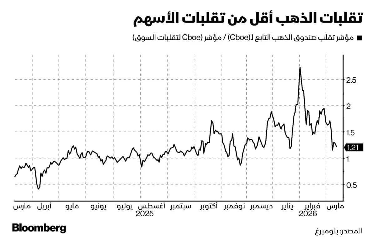بعكس كل التوقعات.. لماذا لم ترفع الحرب أسعار الذهب؟