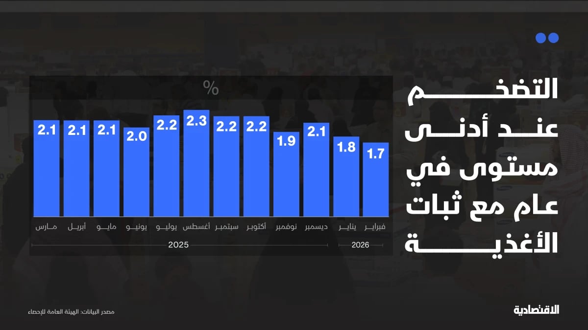 التضخم السعودي عند أدنى مستوى في عام خلال فبراير بدعم الأغذية