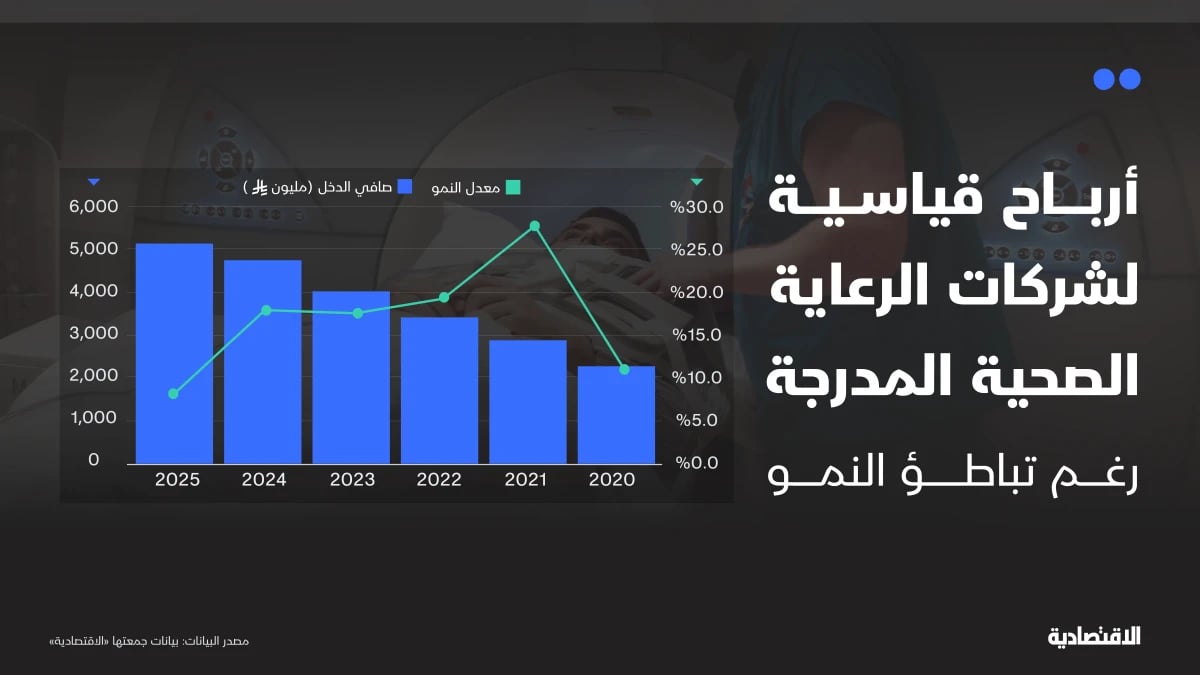 إيرادات شركات الرعاية الصحية المدرجة تنمو 18% والتوسعات تضغط على الربحية