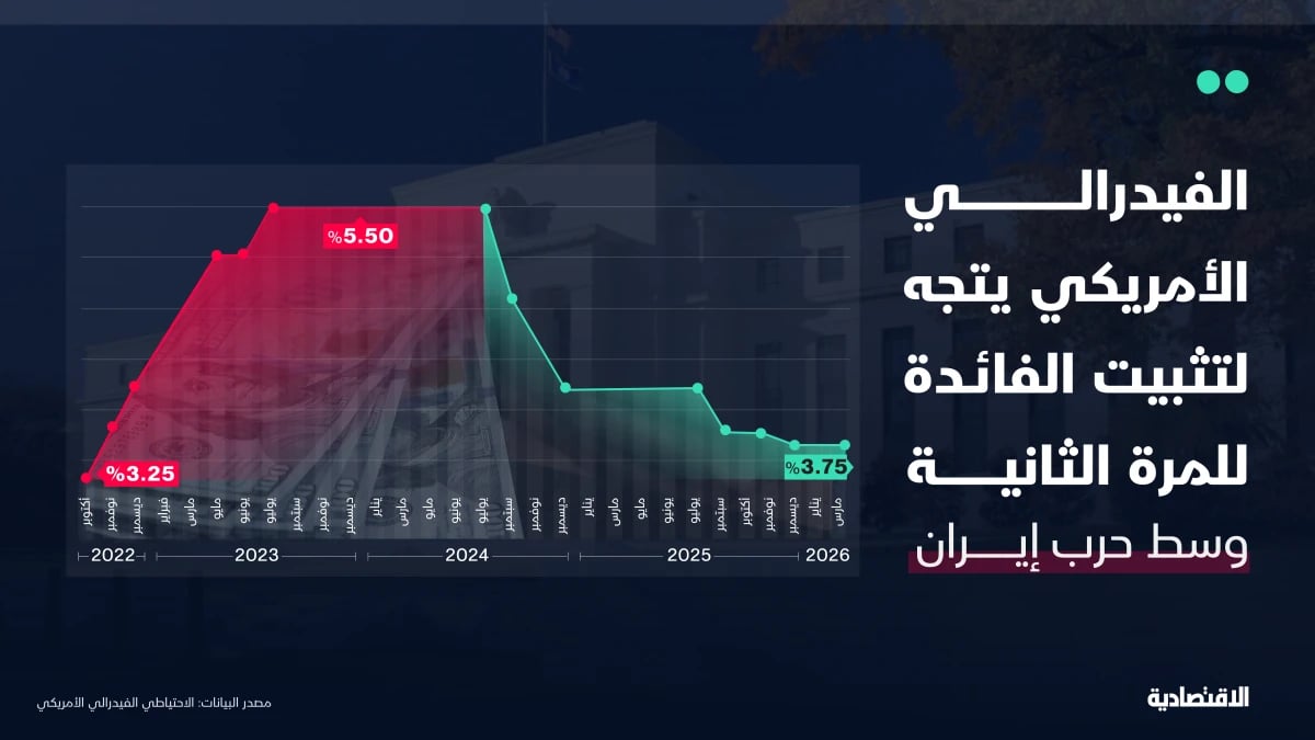 حرب إيران تنتصر لرئيس الفيدرالي .. التيسير النقدي "تذروه الرياح"