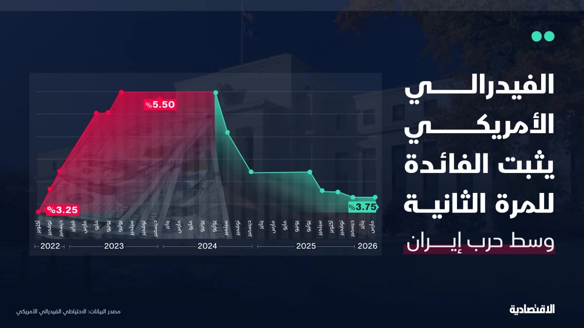 تماشيا مع التوقعات.. الفيدرالي الأمريكي يثبت الفائدة للمرة الثانية وسط حرب إيران