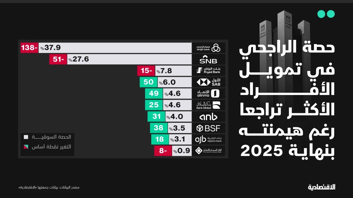 تمويل البنوك السعودية للشركات ينمو 17% مقابل 5% للأفراد