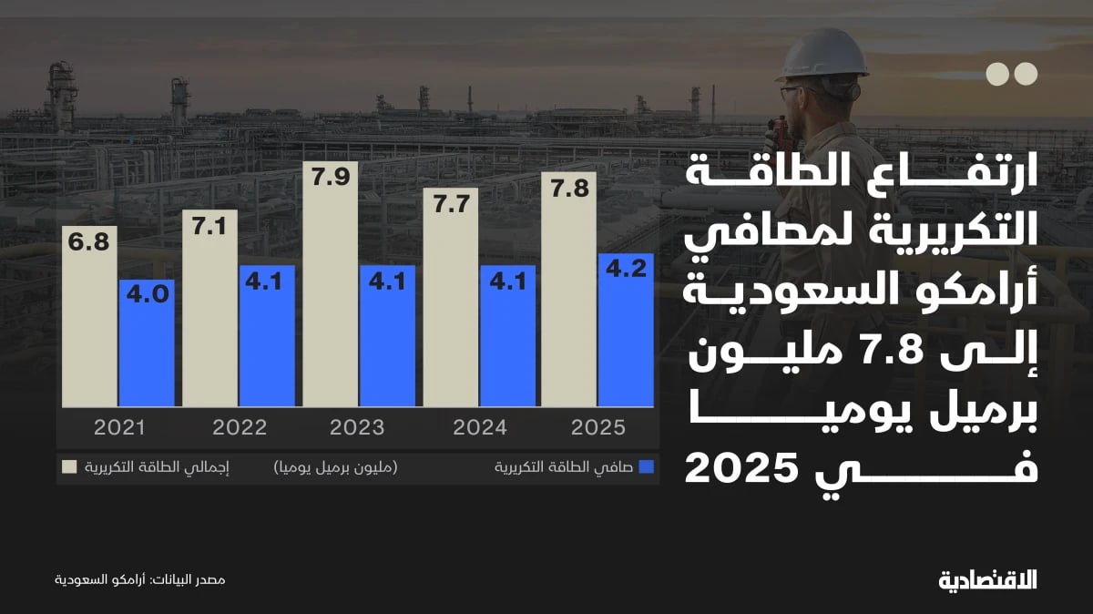 أرامكو السعودية.. شبكة تضم 17 مصفاة موزعة على 3 قارات و7 دول