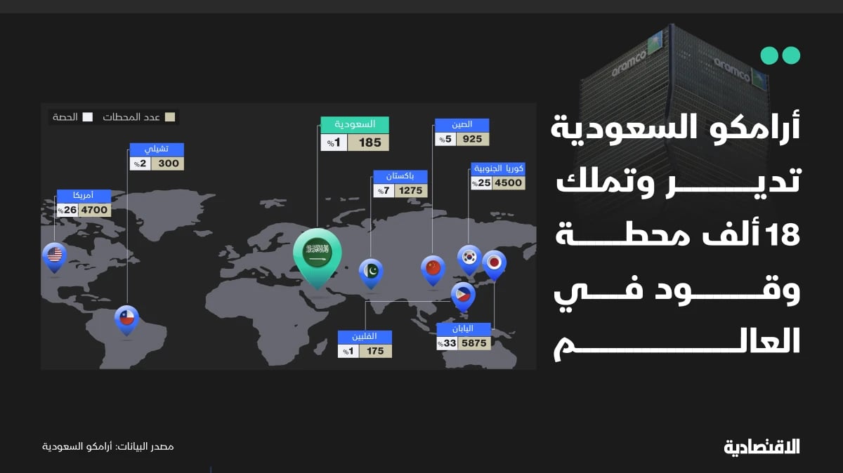 أرامكو السعودية تدير 18 ألف محطة وقود حول العالم 70% في آسيا
