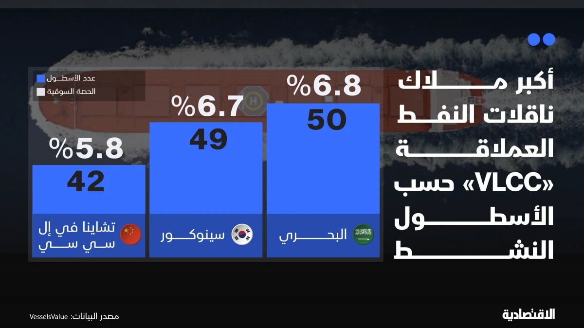 "البحري" ترفع أسطولها لناقلات النفط العملاقة بأعلى وتيرة في 11 عاما