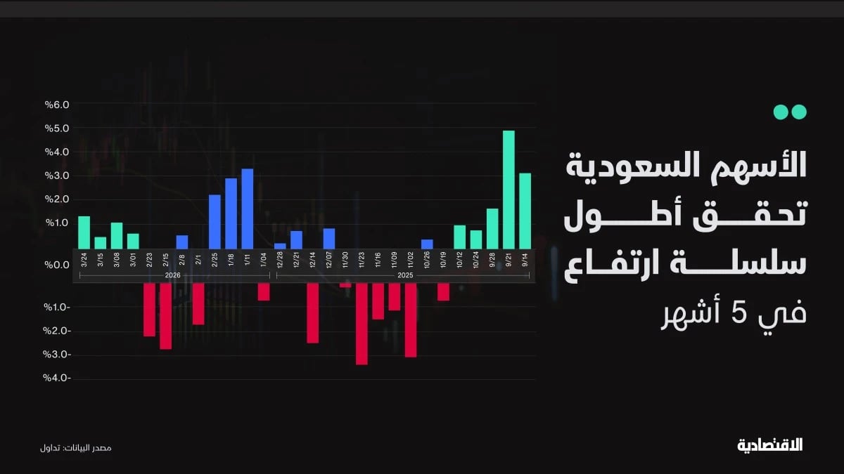 الأسهم السعودية مرشحة لضغوط بيعية .. فائدة مرتفعة وعوامل لا تدعم السوق