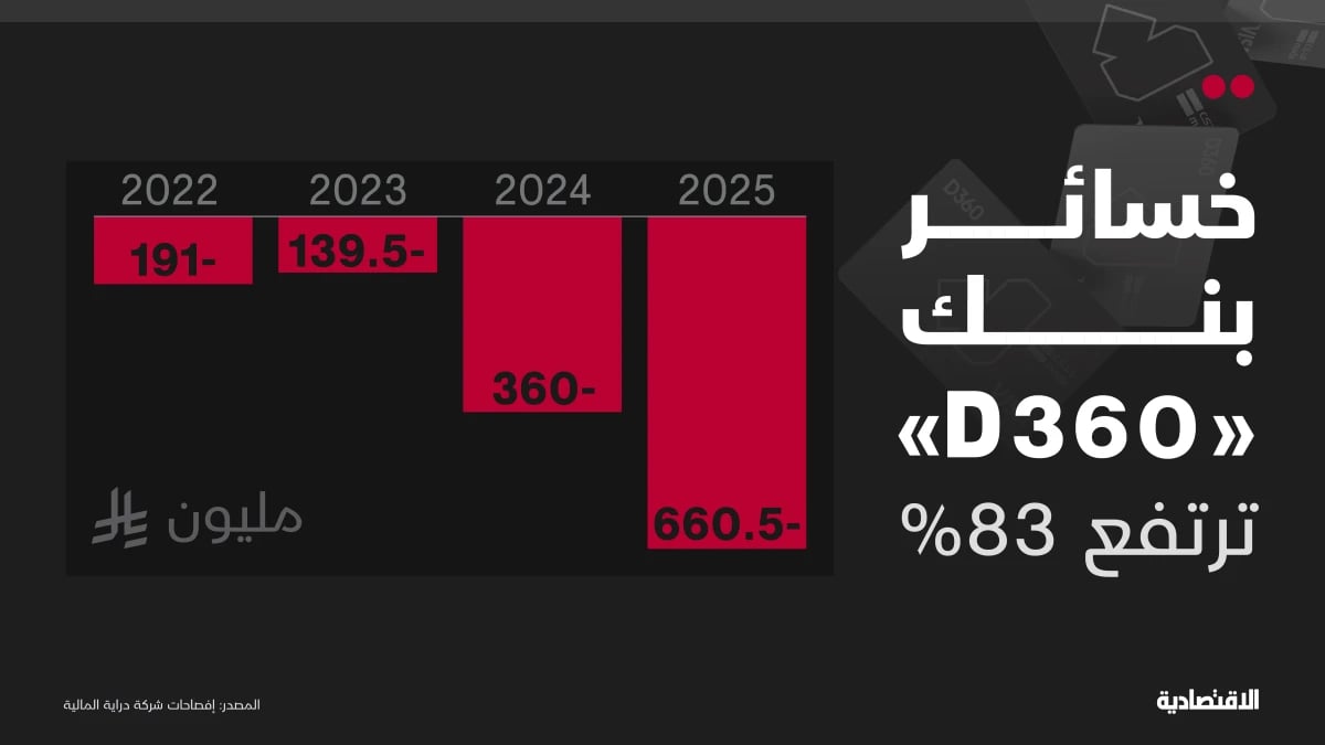 ارتفاع خسارة البنك السعودي "D360" إلى 661 مليون ريال خلال 2025