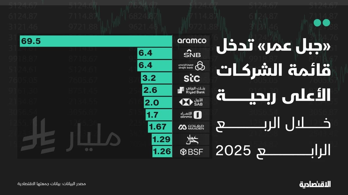 أرباح شركات "تاسي" الفصلية باستثناء "أرامكو" الأدنى منذ 2020