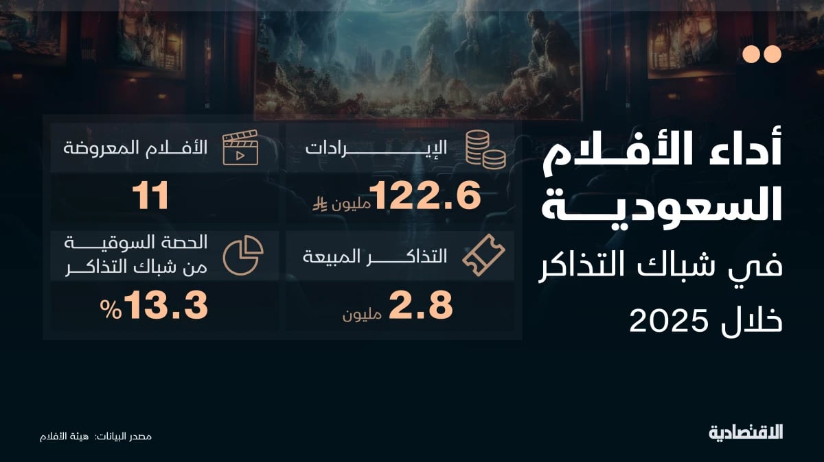 الأفلام السعودية ترفع إيراداتها إلى 122.6 مليون ريال في 2025