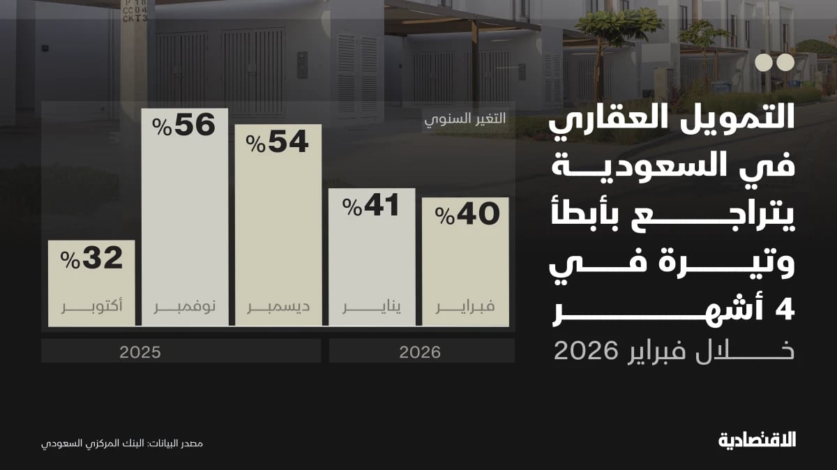 التمويل العقاري في السعودية يسجل التراجع الثامن خلال فبراير