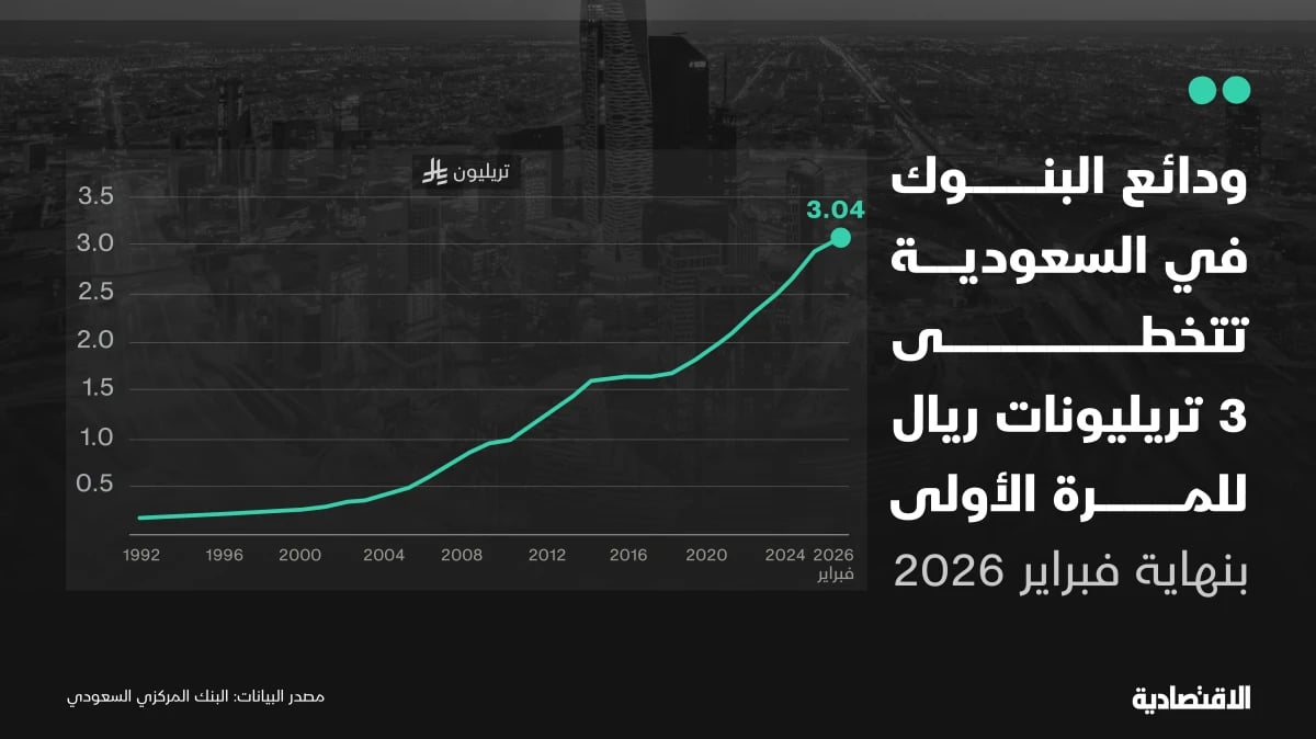 ودائع البنوك في السعودية فوق 3 تريليونات ريال للمرة الأولى