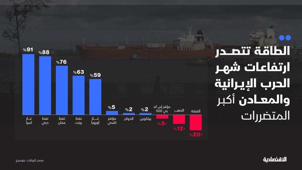 شهر الحرب الإيرانية .. الطاقة أكبر الرابحين والمعادن الأكثر تضررا