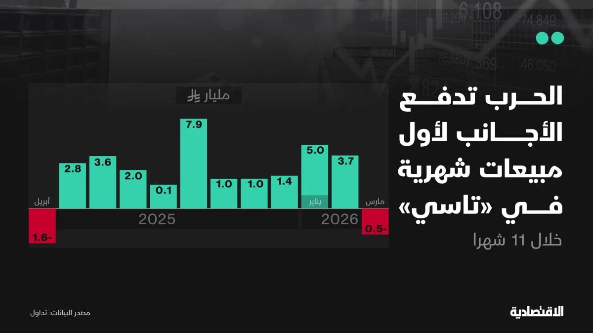 صدمة الحرب تدفع الأجانب لأول مبيعات شهرية في "تاسي" خلال 11 شهرا