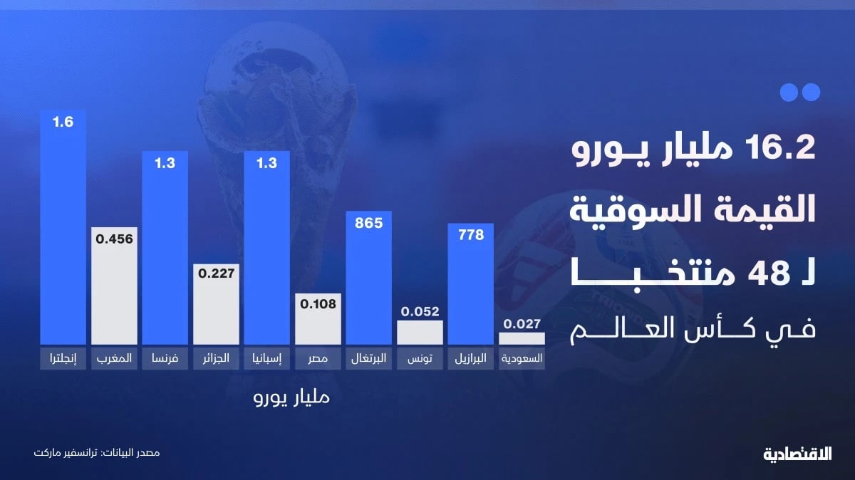 16.2 مليار يورو القيمة السوقية لـ 48 منتخبا في كأس العالم