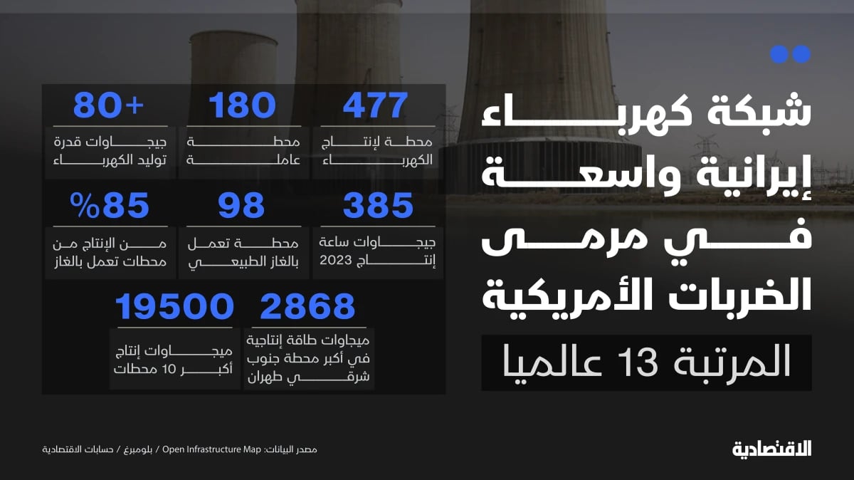 ترمب يهدد باستهدافها .. ماذا تملك إيران من محطات لتوليد الطاقة؟
