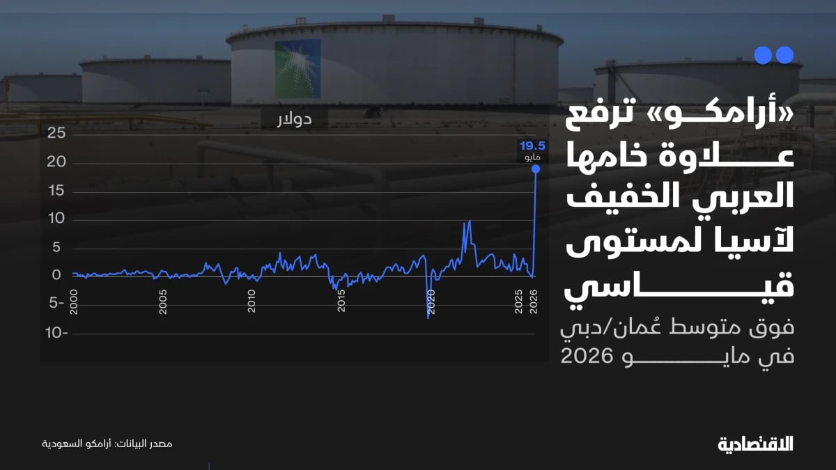 "أرامكو" تسعّر خاماتها المصدرة في مايو بعلاوات قياسية