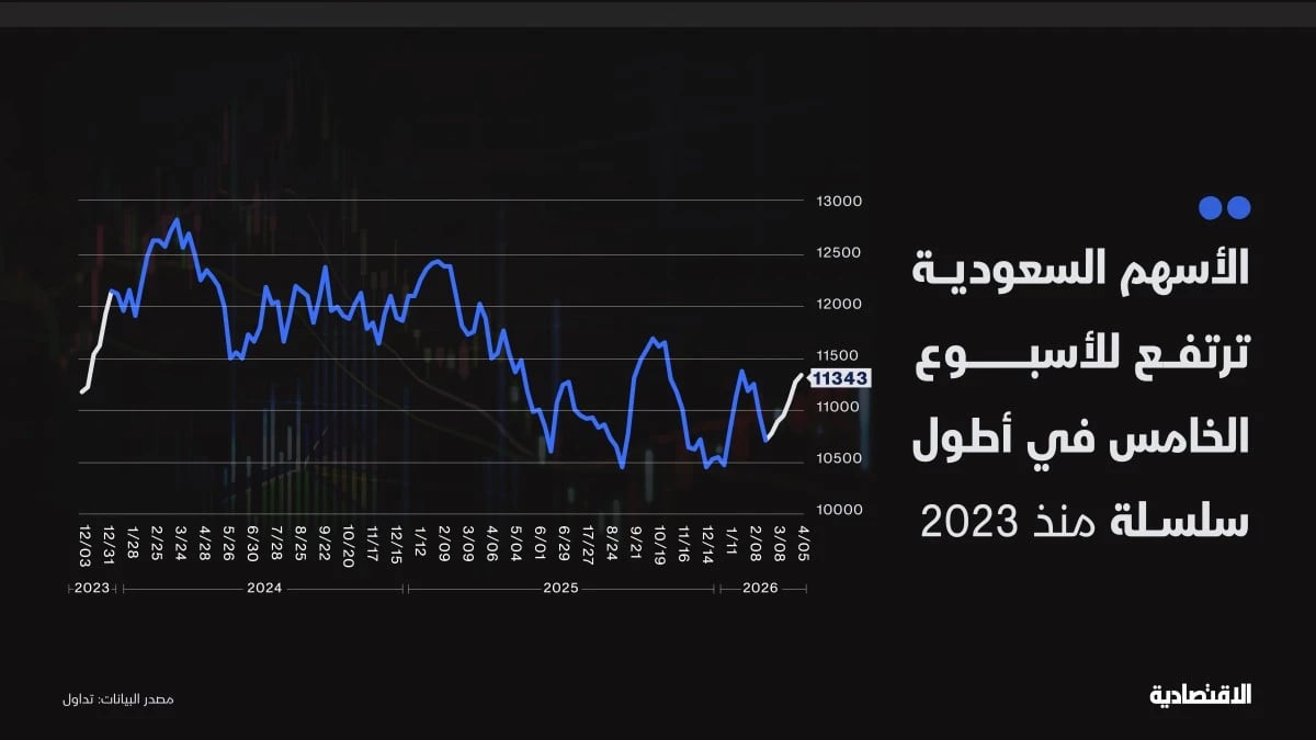 الأسهم السعودية تدخل أطول سلسلة ارتفاع أسبوعية منذ 2023 لكن الزخم يتباطأ