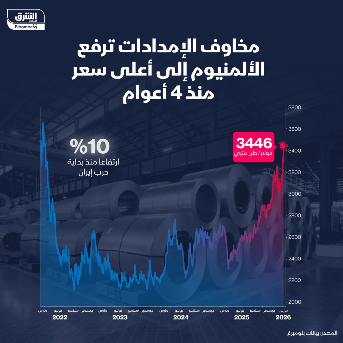 كيف أربكت حرب إيران حسابات صناعة الألمنيوم عالمياً؟