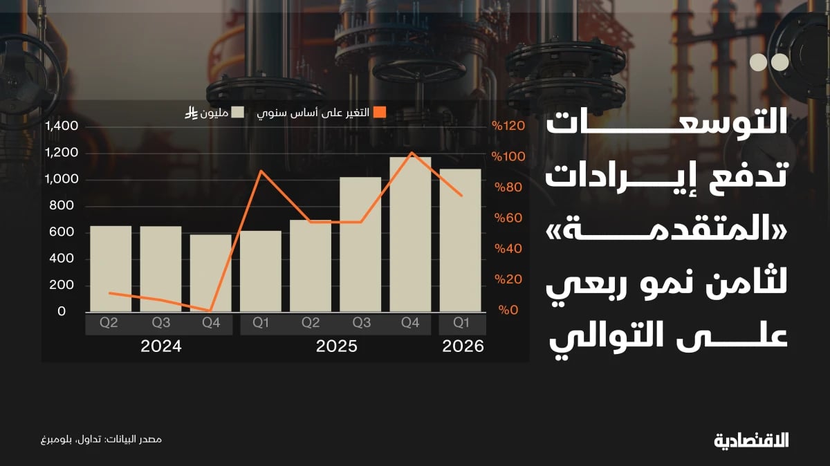 الحرب والتوسعات تدفعان "المتقدمة" لأرباح أعلى من التوقعات