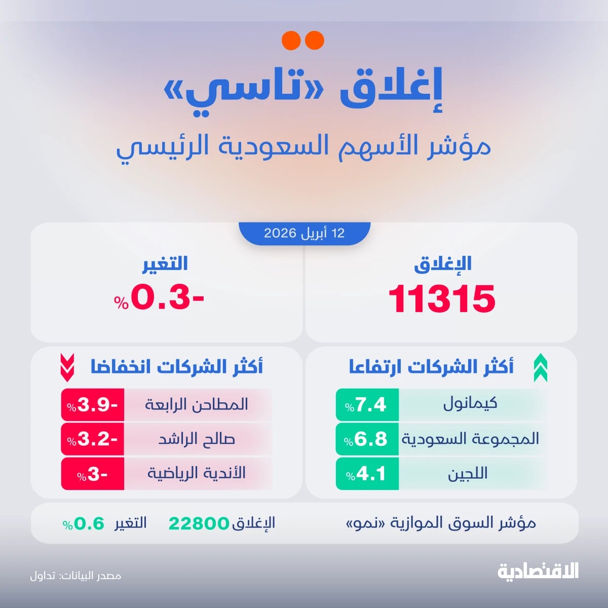 الأسهم السعودية تبدأ الأسبوع بجلسة خاسرة بضغط من معظم الشركات