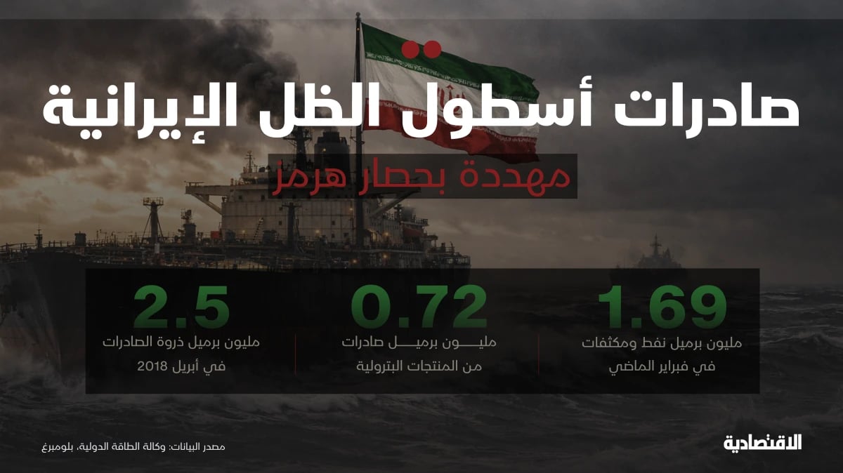 خسائر بملايين الدولارات يوميا.. هل يخنق حصار هرمز إيران اقتصاديا؟
