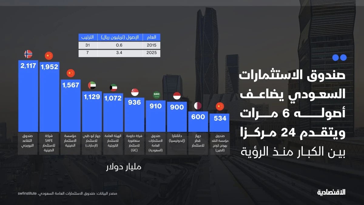 PIF يضاعف أصوله 6 مرات إلى 3.4 تريليون ويتقدم 24 مركزا بين الكبار