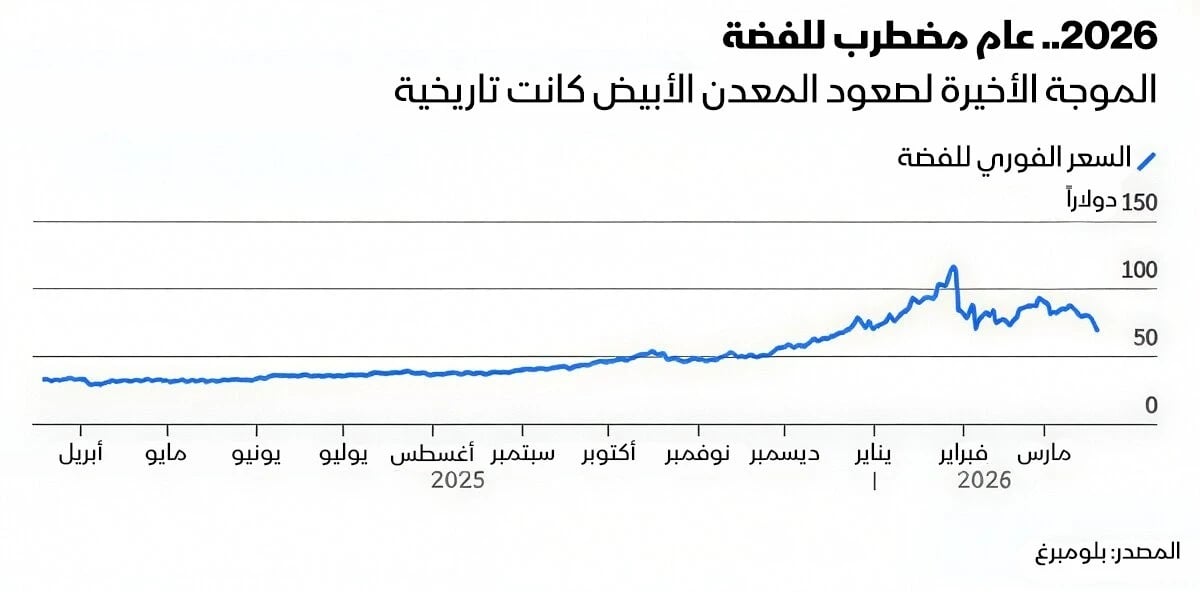 لماذا كانت الفضة أكبر الخاسرين في حرب إيران؟