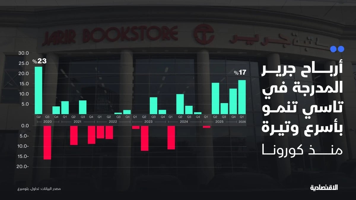 أرباح جرير تنمو في الربع الأول بأسرع وتيرة منذ كورونا