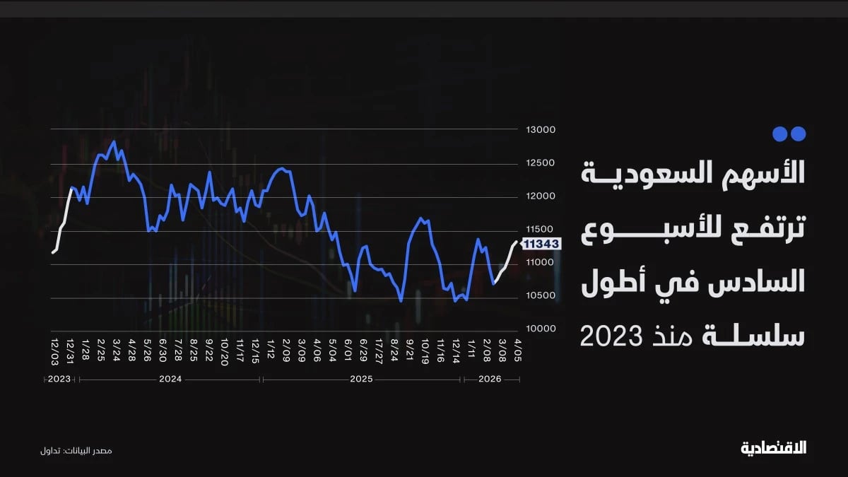 الأسهم السعودية تدخل أطول سلسلة ارتفاع أسبوعية منذ 2023 لكن الزخم يتباطأ