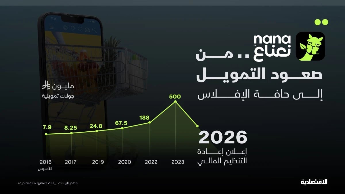 نعناع .. توسع سريع مدعوم بالتمويل فهل ينتهي بالإفلاس ؟