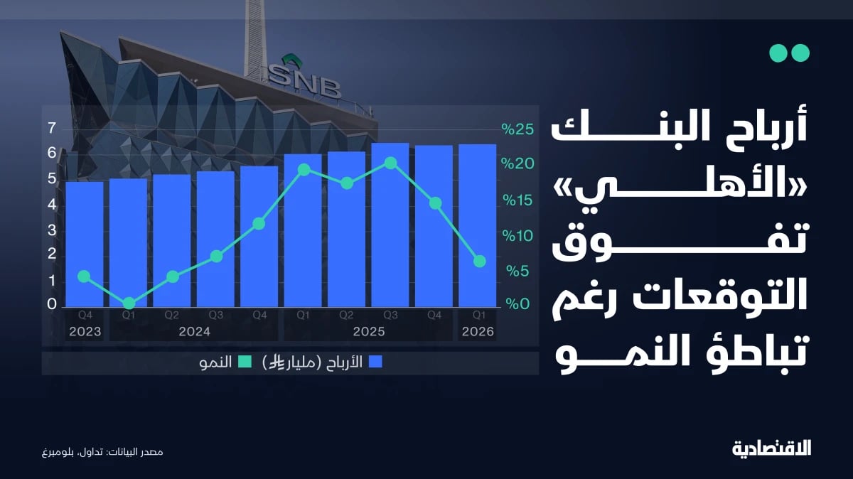 أرباح "الأهلي السعودي" تفوق التوقعات رغم تباطؤ النمو بالربع الأول