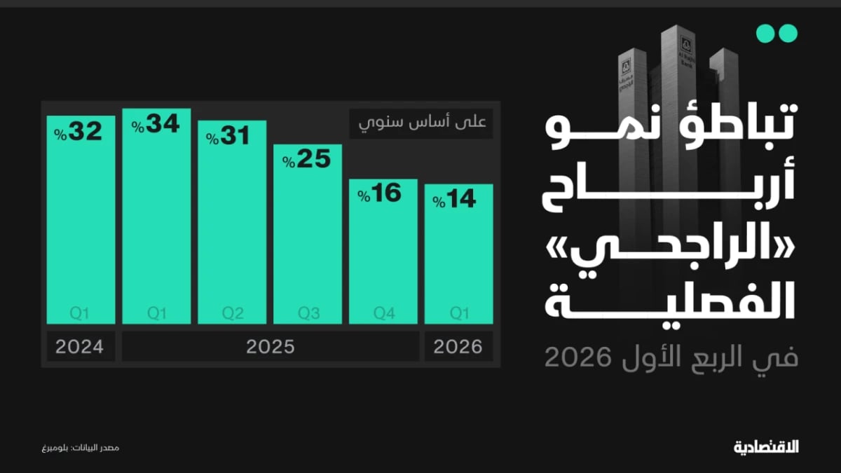 تباطؤ نمو أرباح "الراجحي" يستمر لـ 4 فصول حتى الربع الأول من 2026